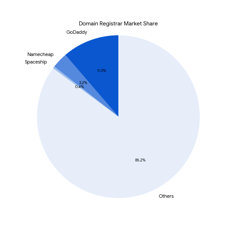 Domain registration by market share