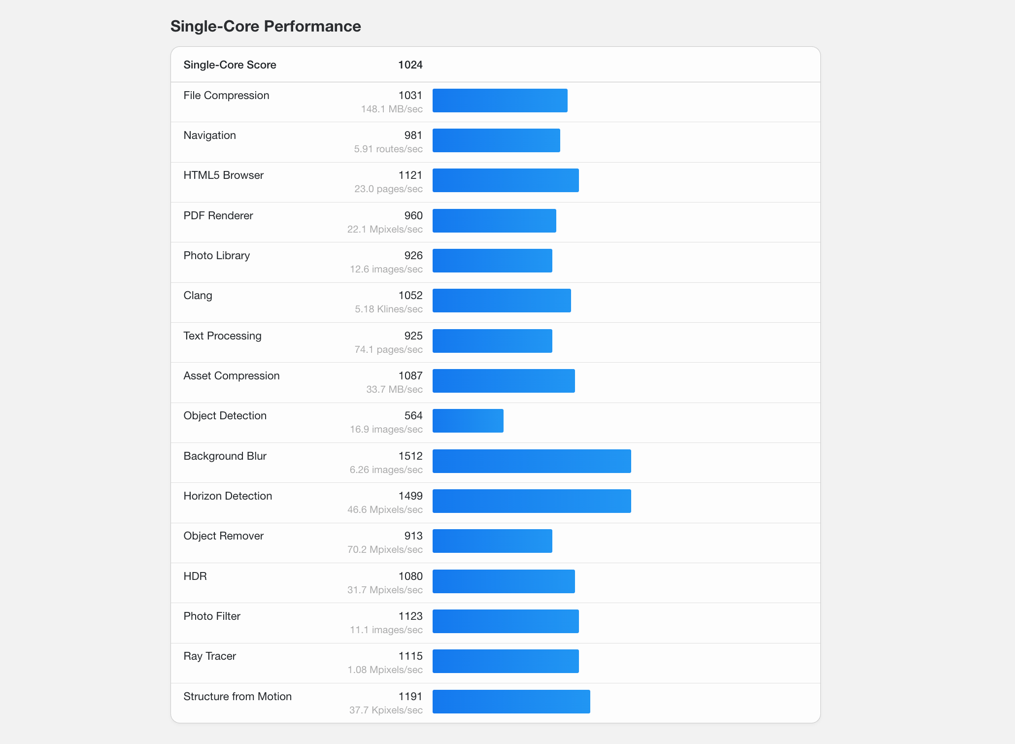 Single-core Performance of DigitalOcean